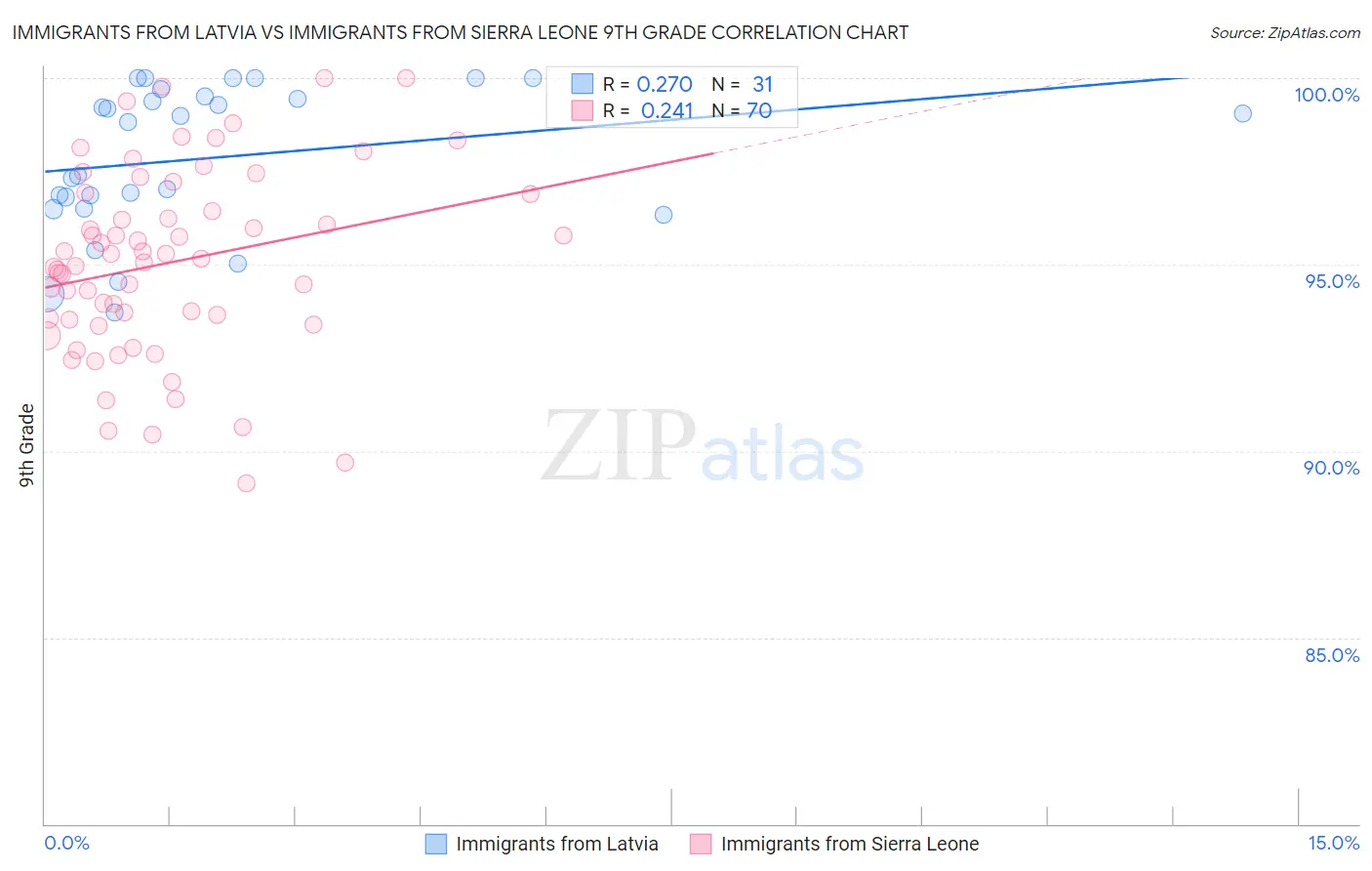 Immigrants from Latvia vs Immigrants from Sierra Leone 9th Grade