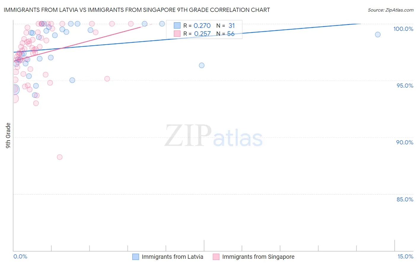 Immigrants from Latvia vs Immigrants from Singapore 9th Grade