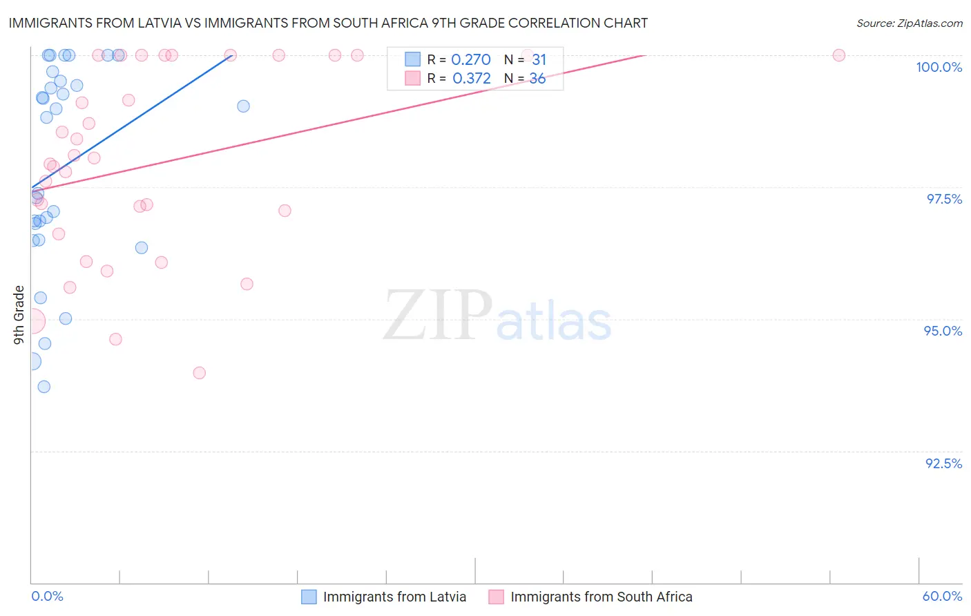 Immigrants from Latvia vs Immigrants from South Africa 9th Grade