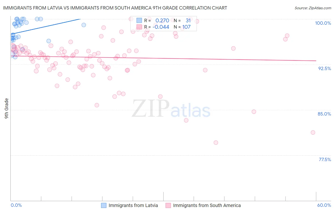 Immigrants from Latvia vs Immigrants from South America 9th Grade