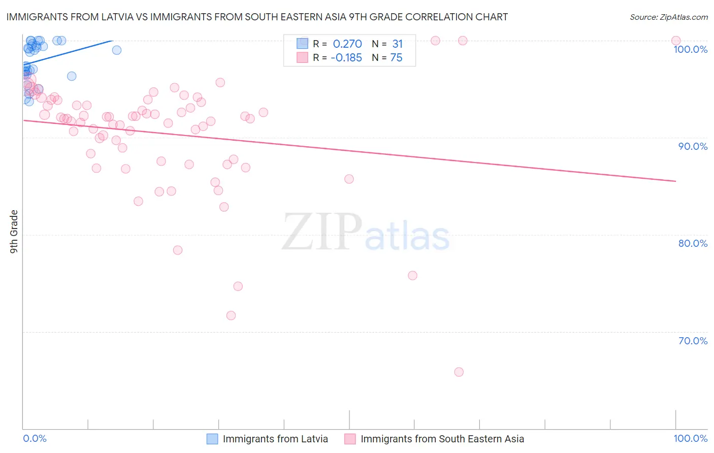 Immigrants from Latvia vs Immigrants from South Eastern Asia 9th Grade