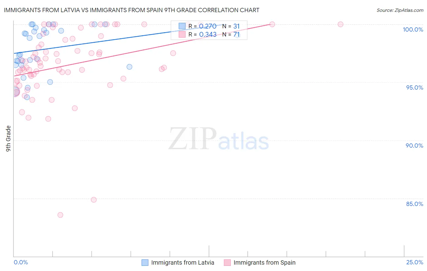 Immigrants from Latvia vs Immigrants from Spain 9th Grade