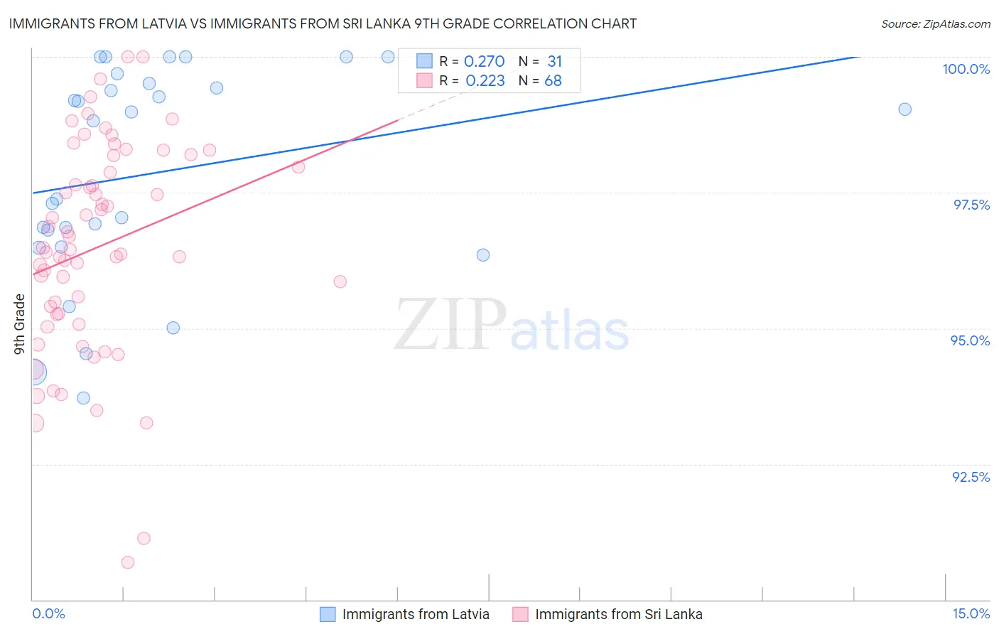 Immigrants from Latvia vs Immigrants from Sri Lanka 9th Grade