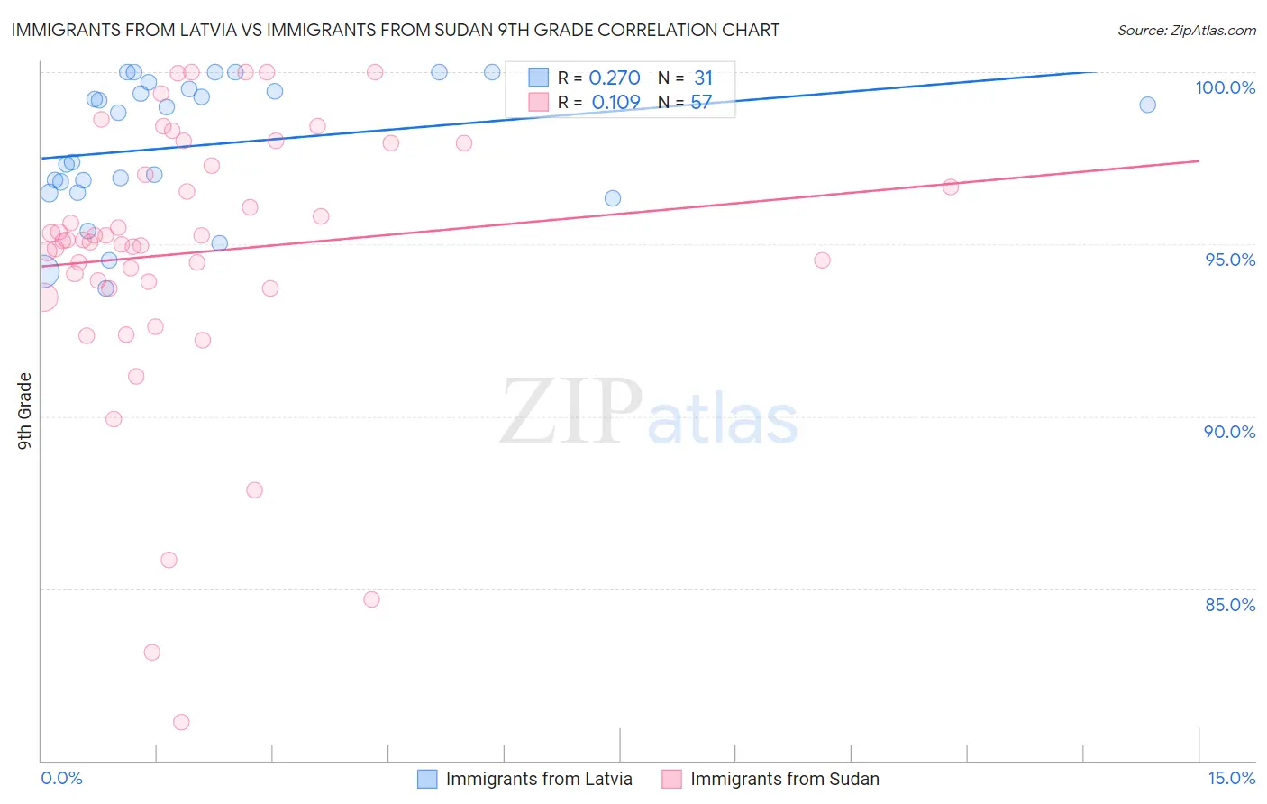 Immigrants from Latvia vs Immigrants from Sudan 9th Grade