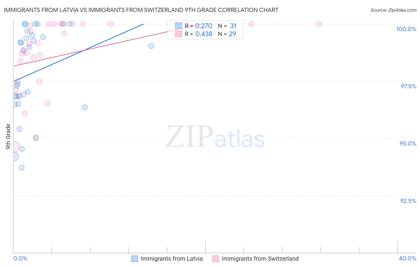 Immigrants from Latvia vs Immigrants from Switzerland 9th Grade