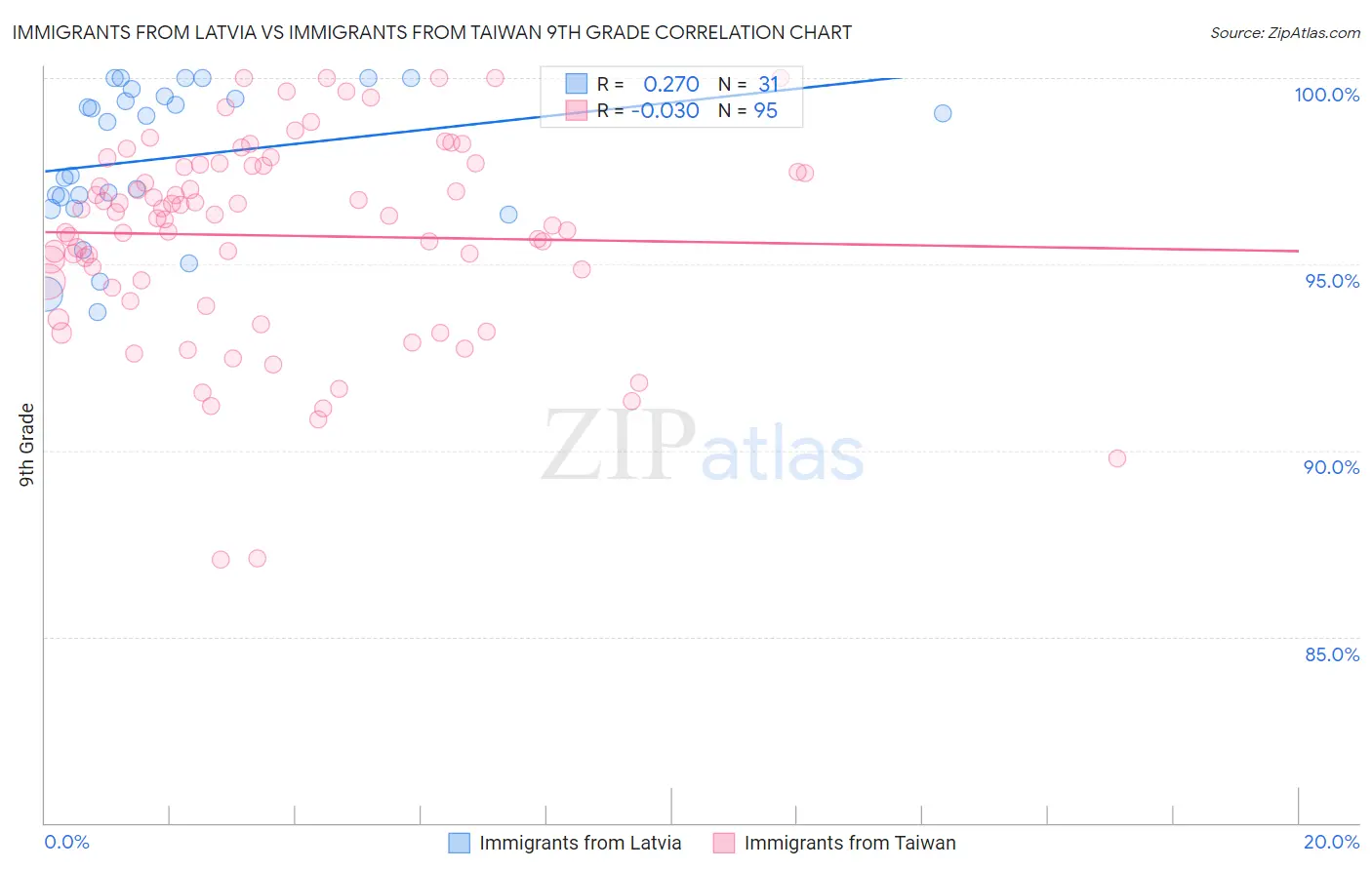 Immigrants from Latvia vs Immigrants from Taiwan 9th Grade