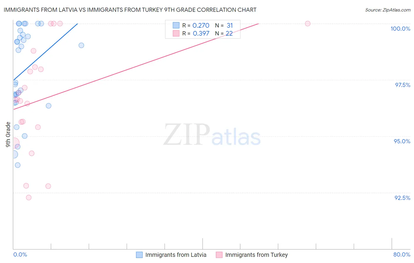 Immigrants from Latvia vs Immigrants from Turkey 9th Grade