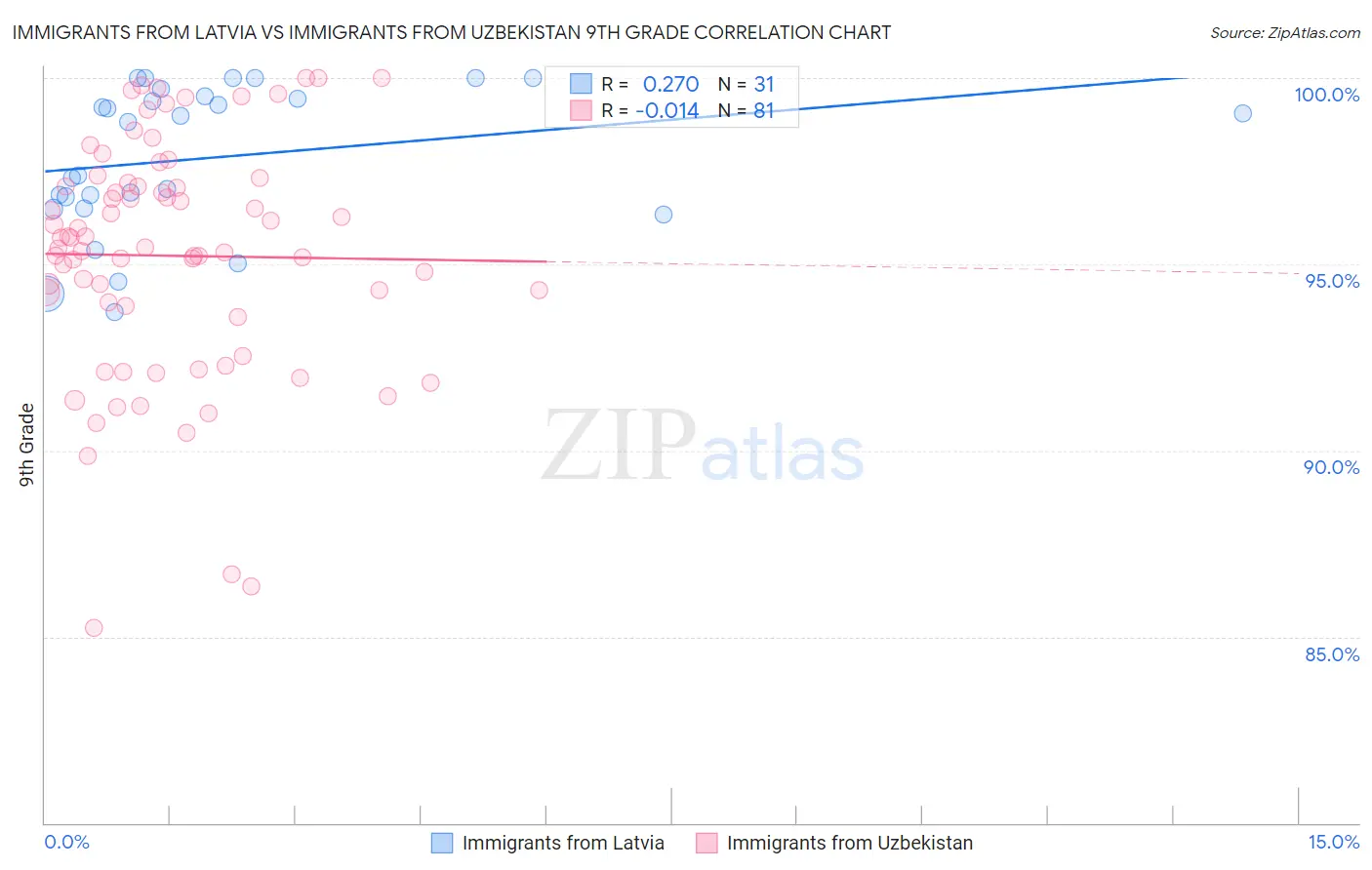Immigrants from Latvia vs Immigrants from Uzbekistan 9th Grade