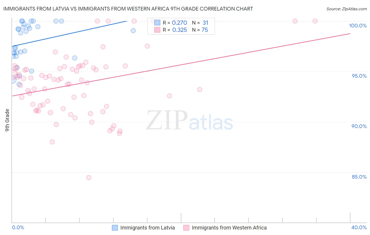 Immigrants from Latvia vs Immigrants from Western Africa 9th Grade