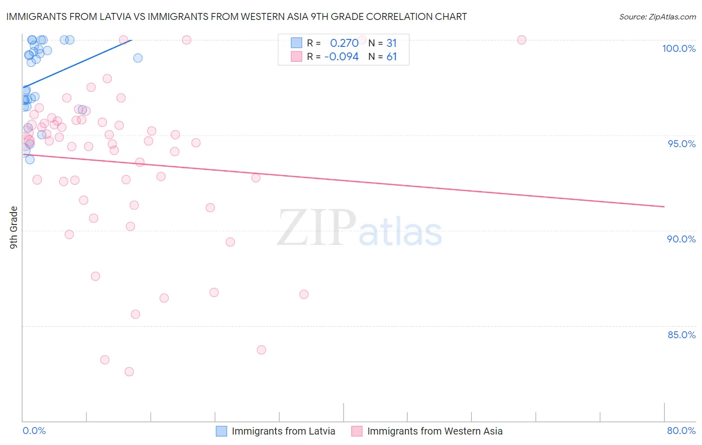 Immigrants from Latvia vs Immigrants from Western Asia 9th Grade