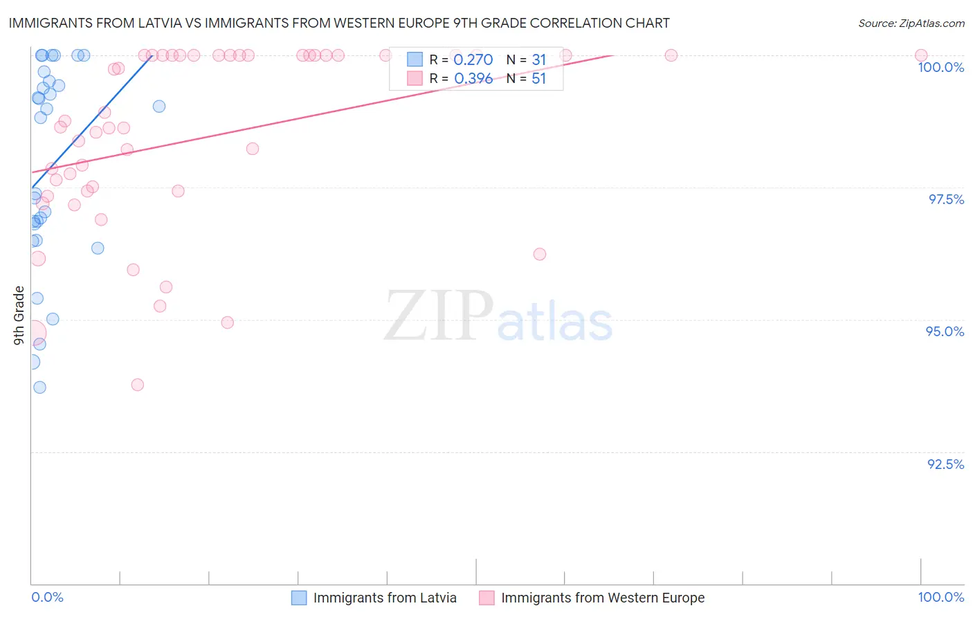 Immigrants from Latvia vs Immigrants from Western Europe 9th Grade