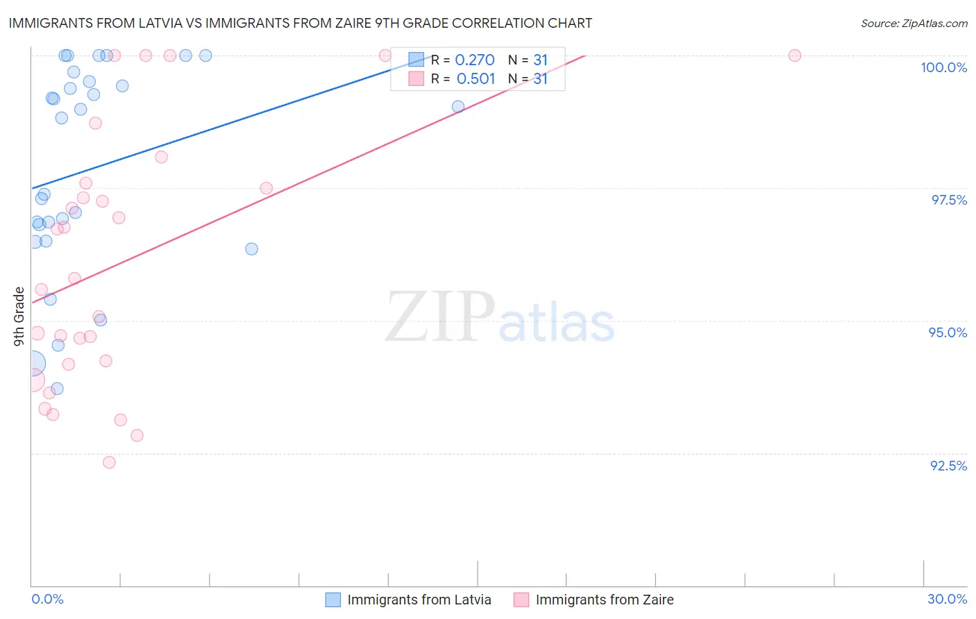 Immigrants from Latvia vs Immigrants from Zaire 9th Grade