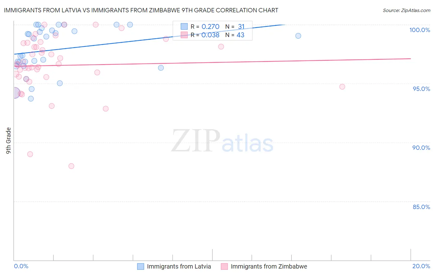 Immigrants from Latvia vs Immigrants from Zimbabwe 9th Grade