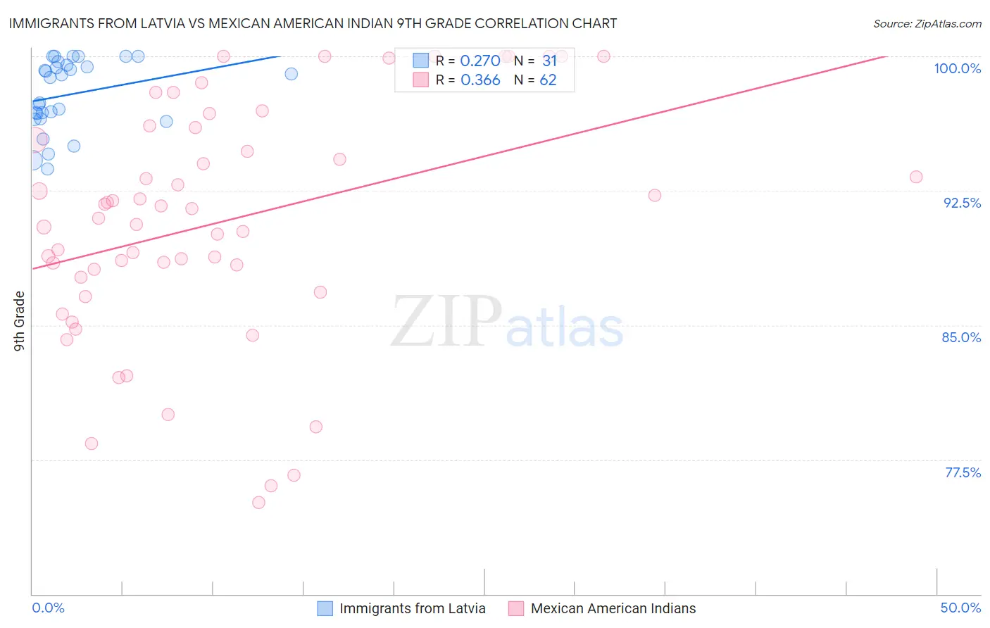 Immigrants from Latvia vs Mexican American Indian 9th Grade