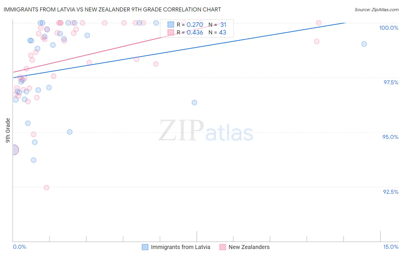 Immigrants from Latvia vs New Zealander 9th Grade