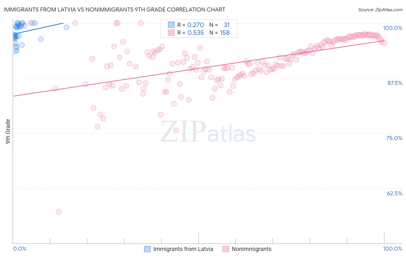 Immigrants from Latvia vs Nonimmigrants 9th Grade