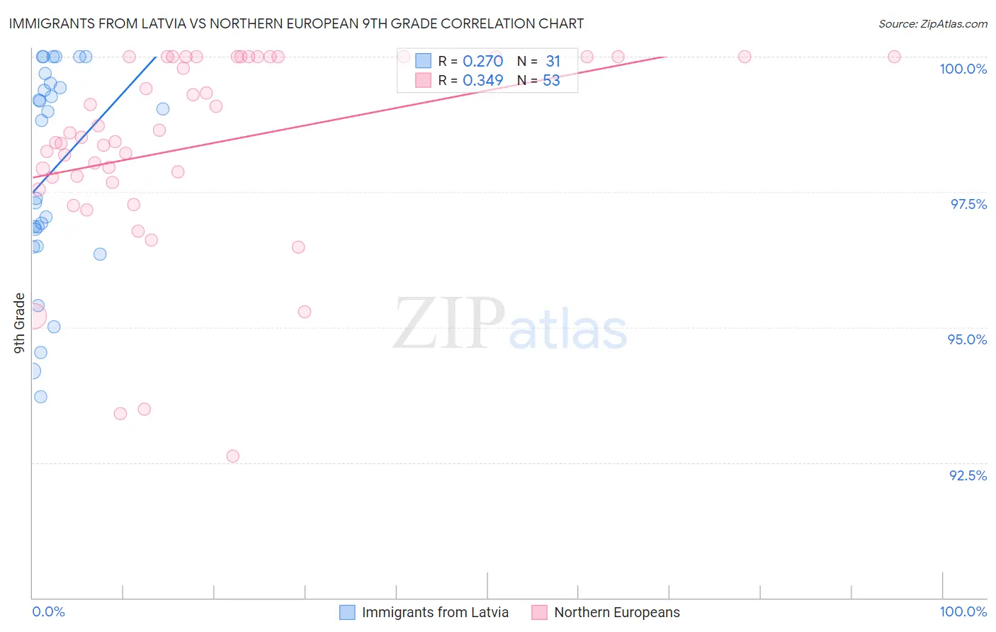 Immigrants from Latvia vs Northern European 9th Grade