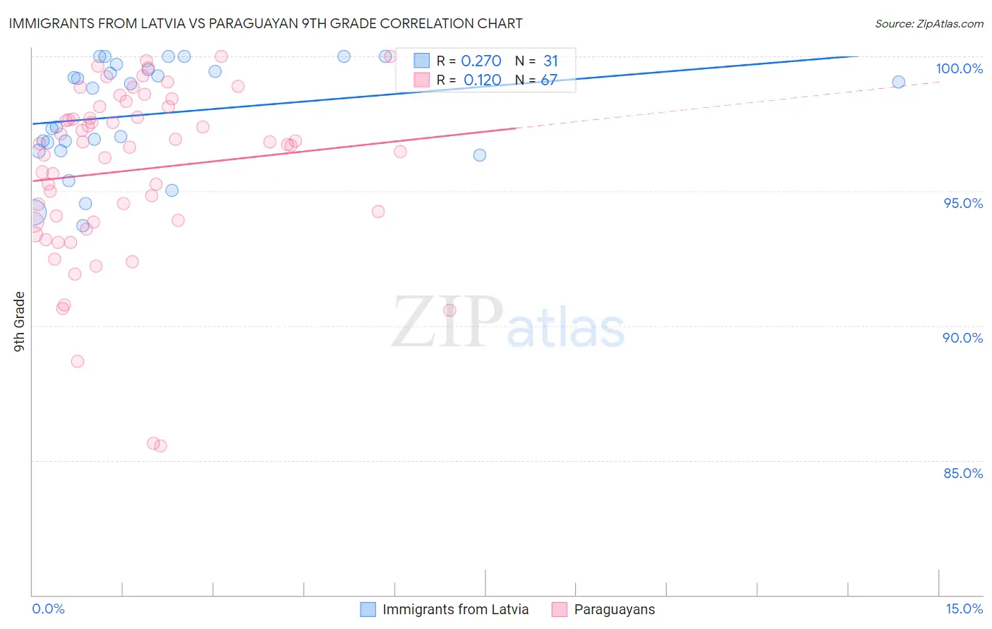 Immigrants from Latvia vs Paraguayan 9th Grade
