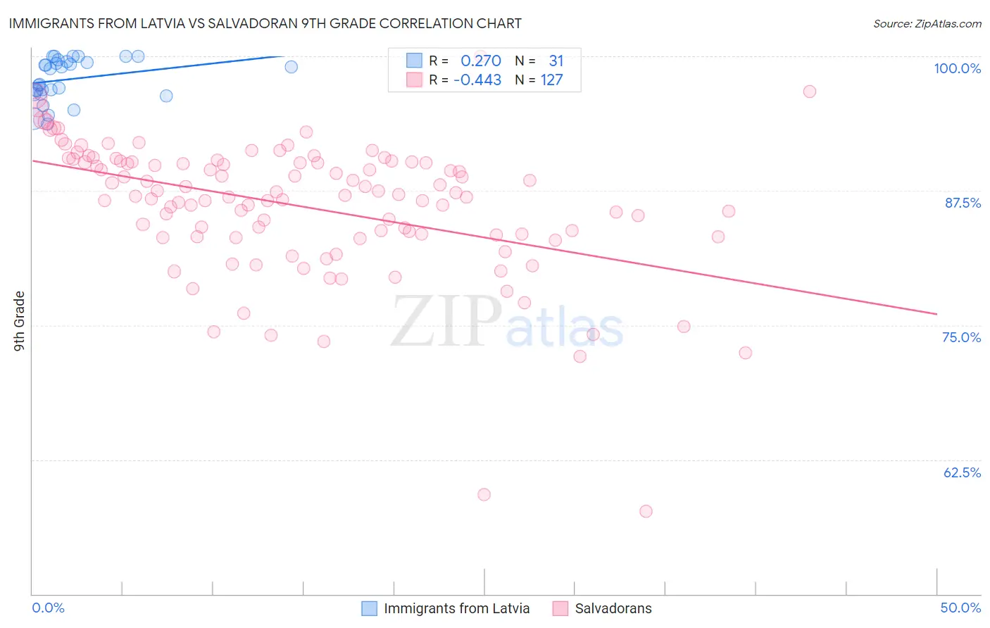 Immigrants from Latvia vs Salvadoran 9th Grade