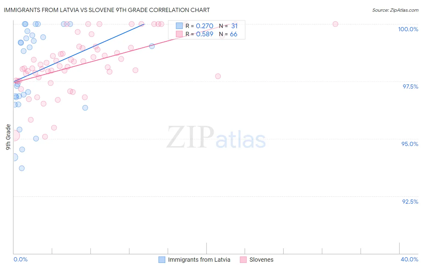 Immigrants from Latvia vs Slovene 9th Grade