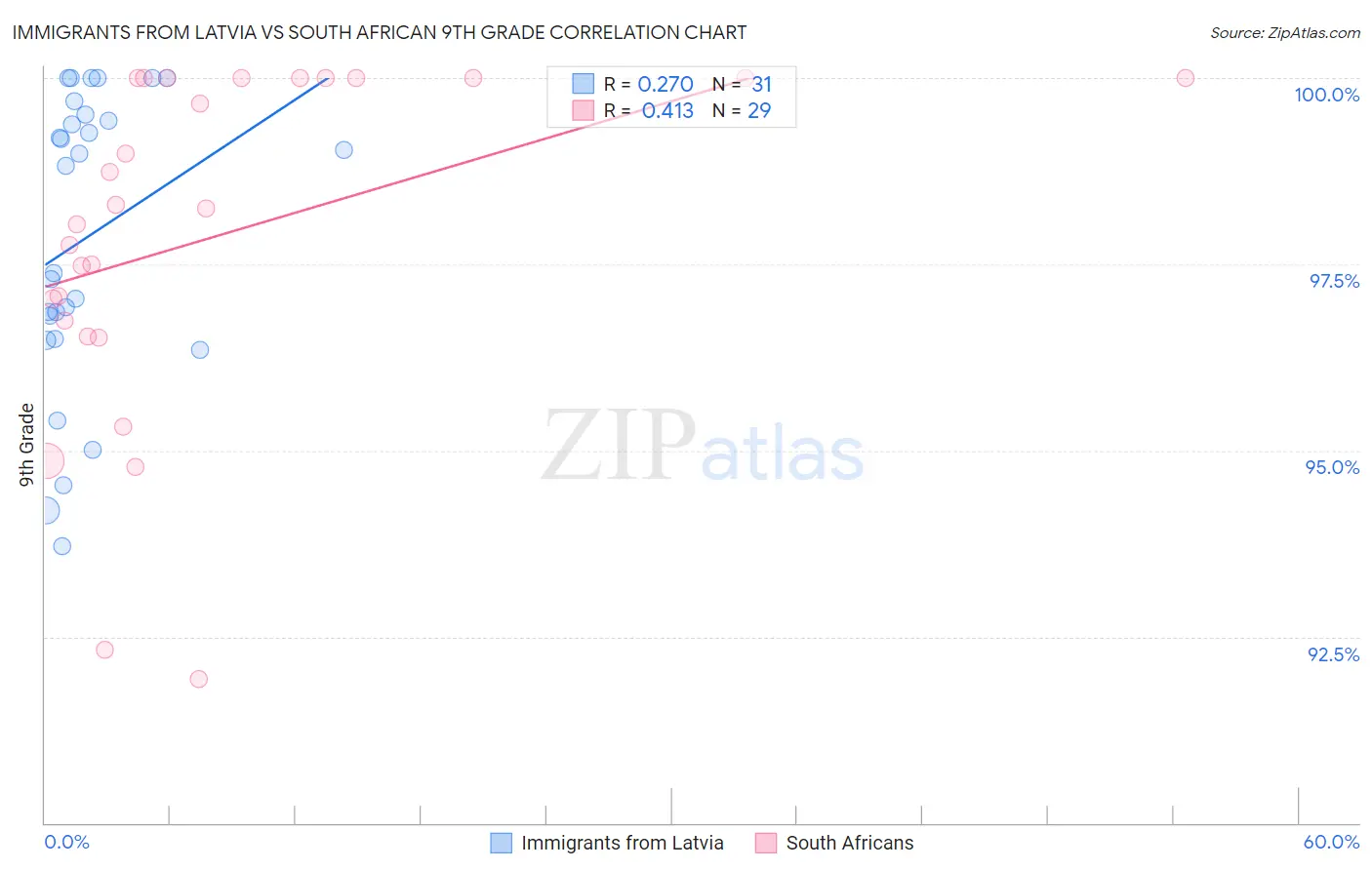 Immigrants from Latvia vs South African 9th Grade