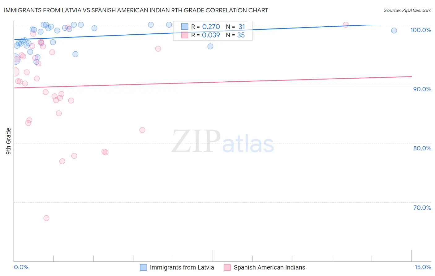 Immigrants from Latvia vs Spanish American Indian 9th Grade