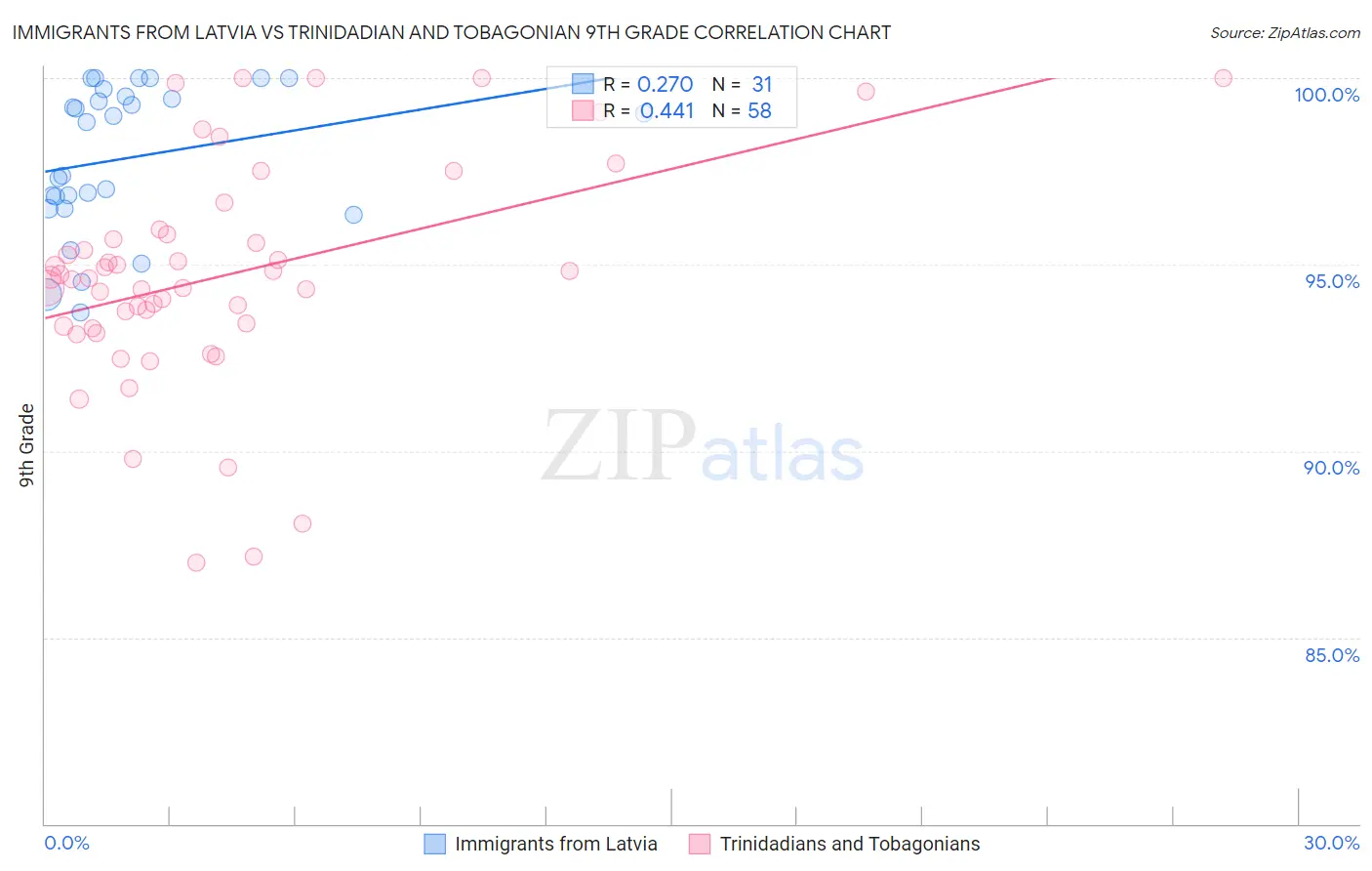 Immigrants from Latvia vs Trinidadian and Tobagonian 9th Grade