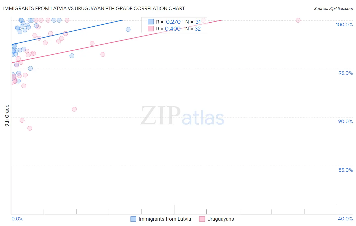 Immigrants from Latvia vs Uruguayan 9th Grade