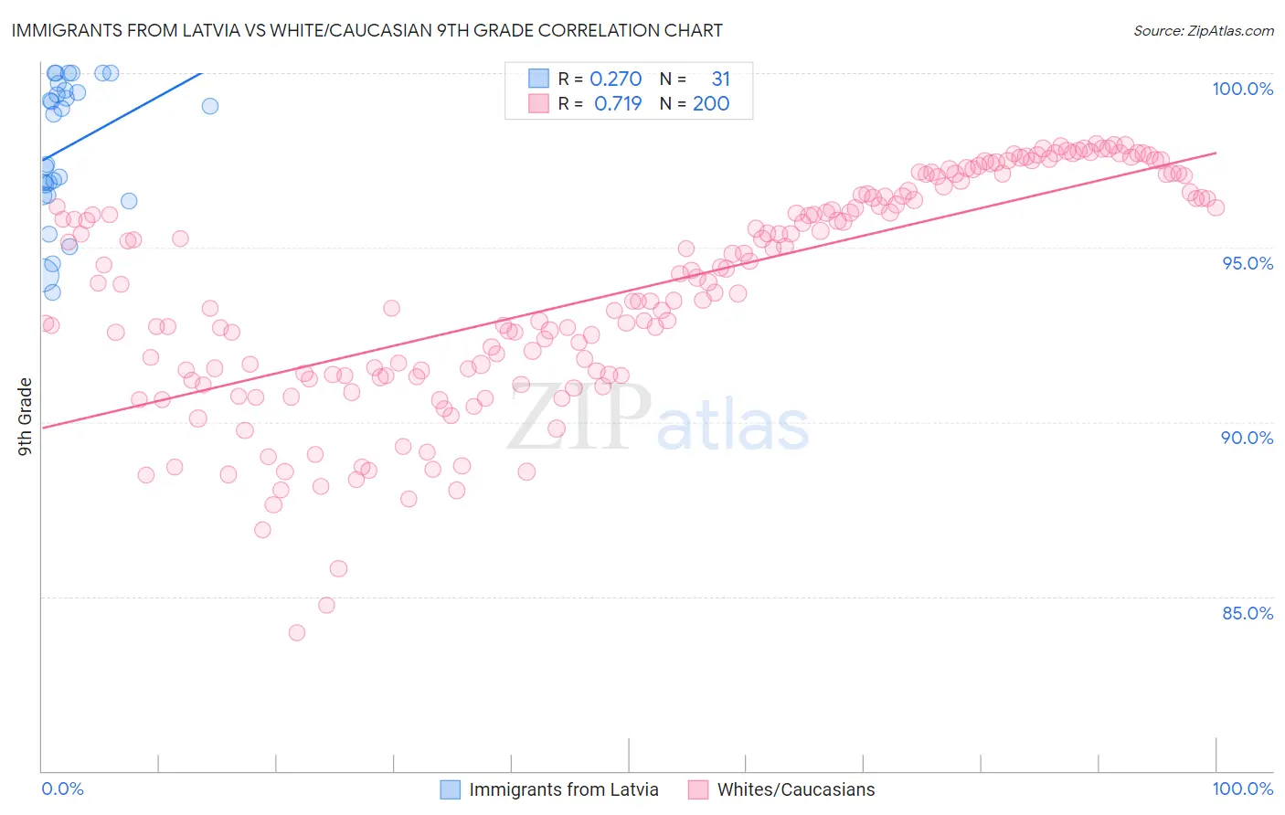 Immigrants from Latvia vs White/Caucasian 9th Grade