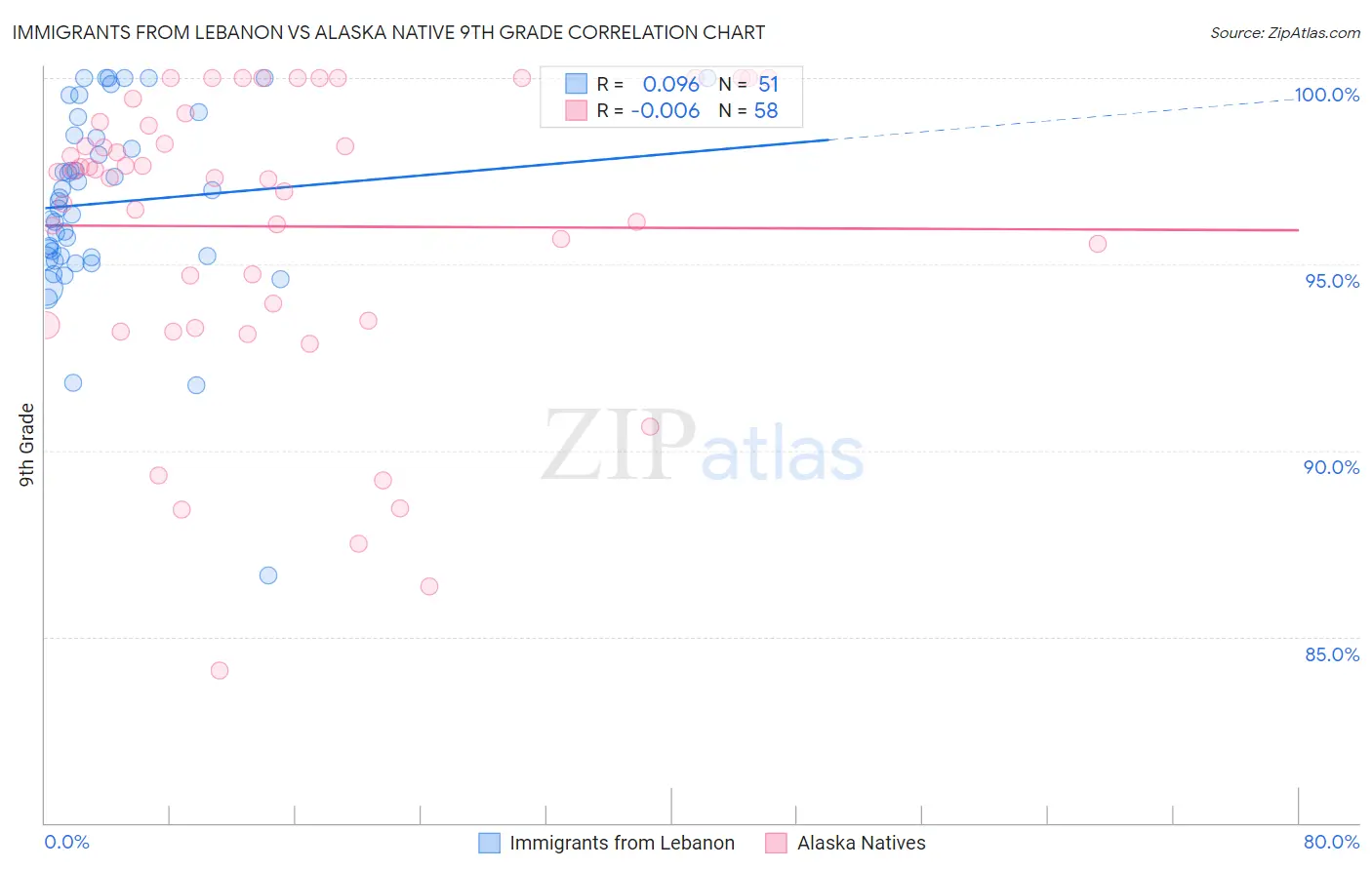 Immigrants from Lebanon vs Alaska Native 9th Grade