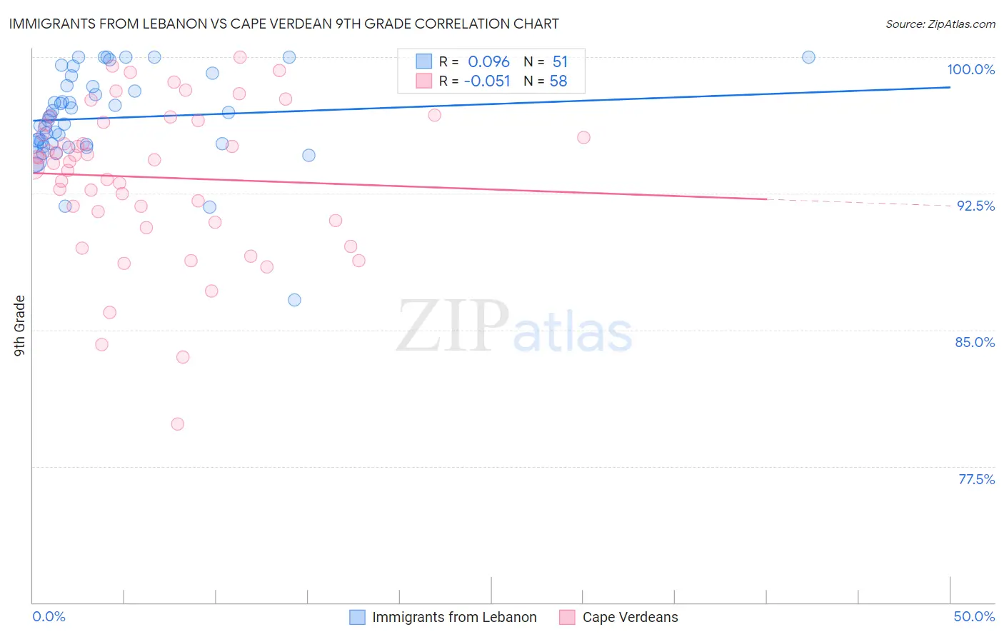 Immigrants from Lebanon vs Cape Verdean 9th Grade