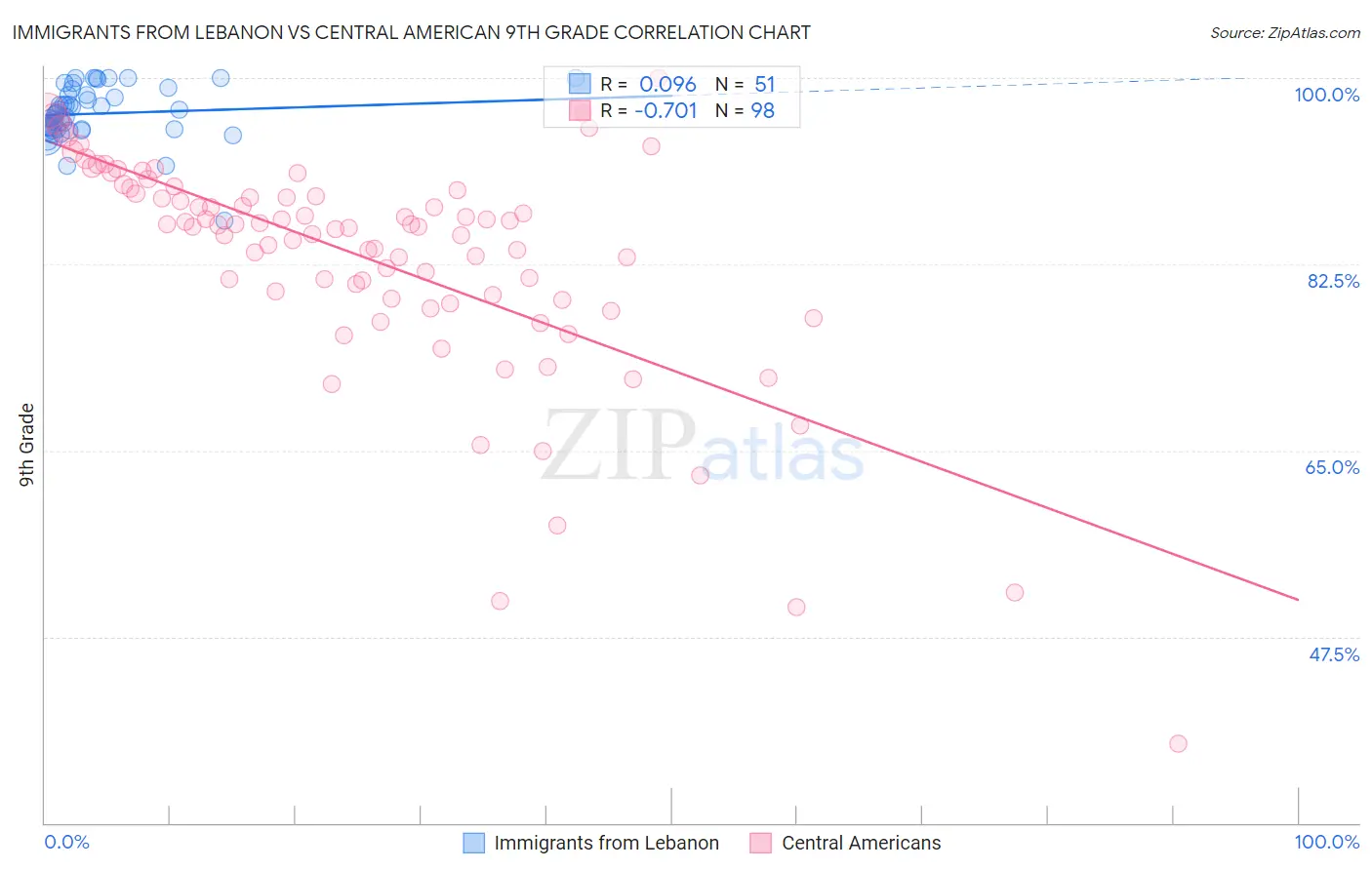 Immigrants from Lebanon vs Central American 9th Grade