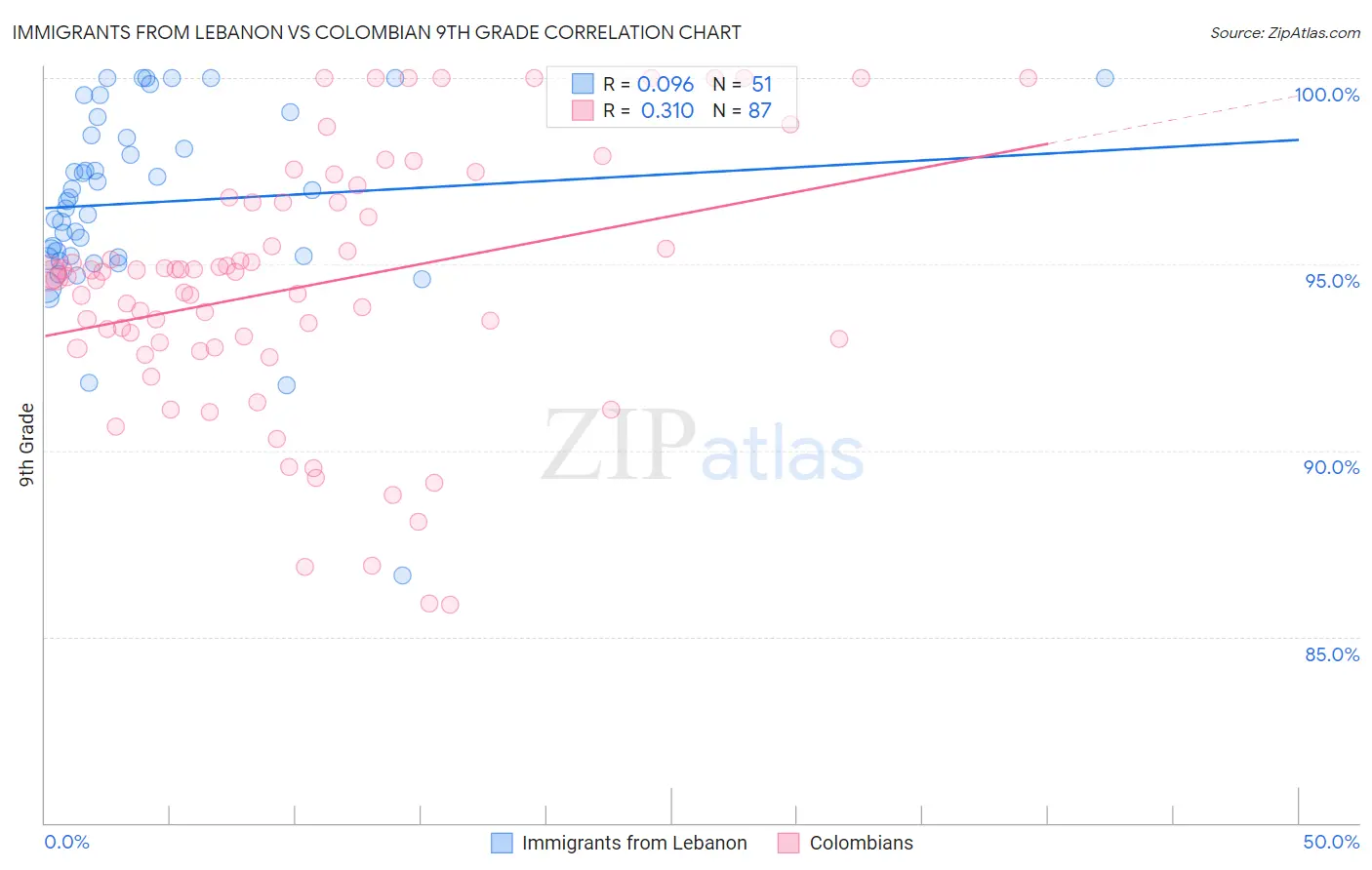 Immigrants from Lebanon vs Colombian 9th Grade