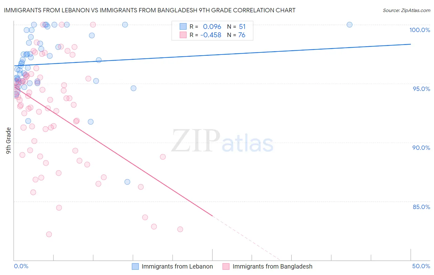 Immigrants from Lebanon vs Immigrants from Bangladesh 9th Grade