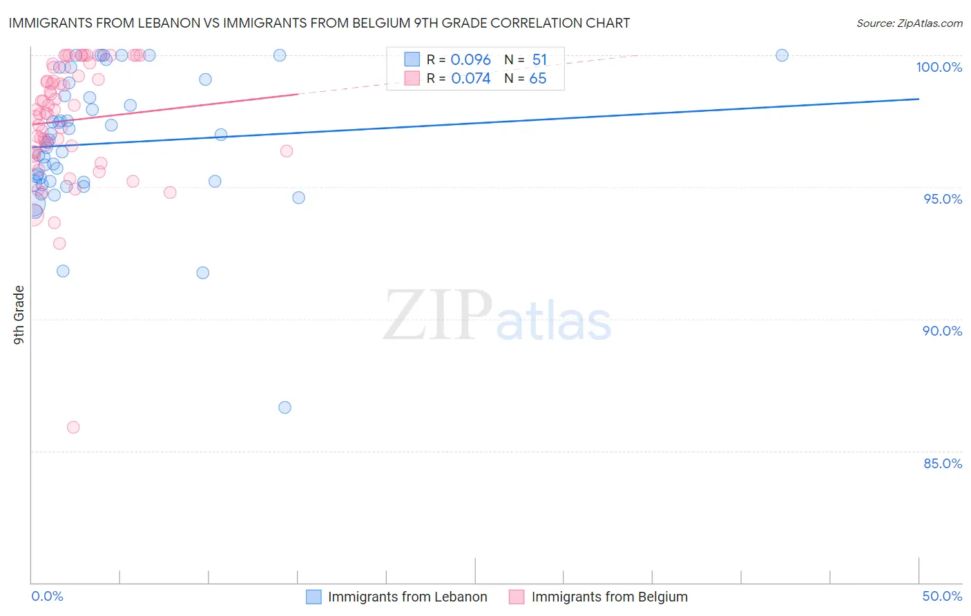Immigrants from Lebanon vs Immigrants from Belgium 9th Grade