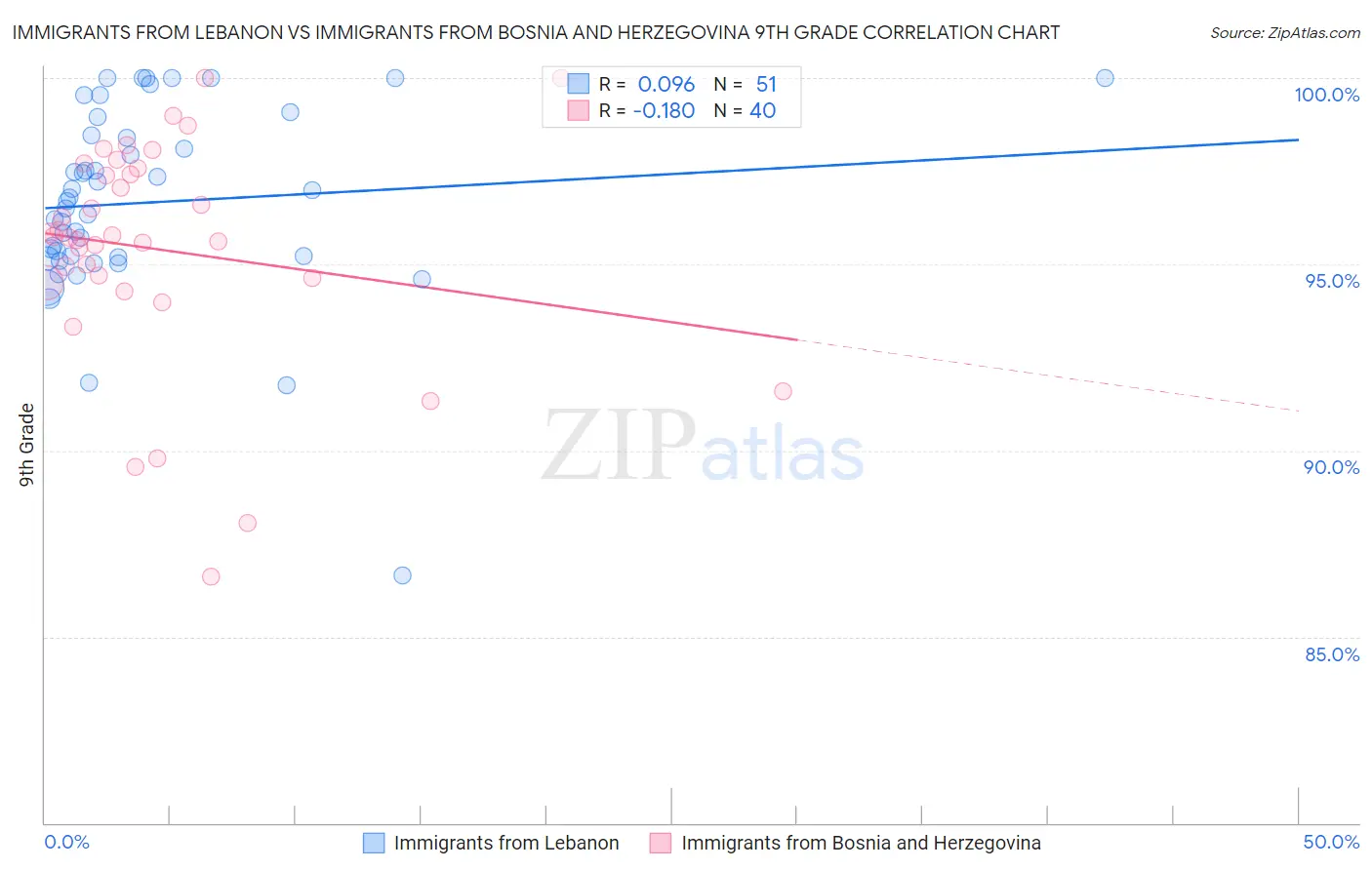 Immigrants from Lebanon vs Immigrants from Bosnia and Herzegovina 9th Grade