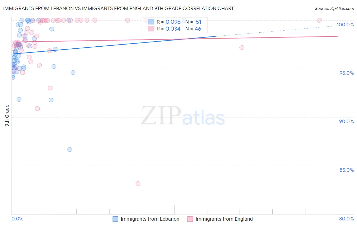 Immigrants from Lebanon vs Immigrants from England 9th Grade
