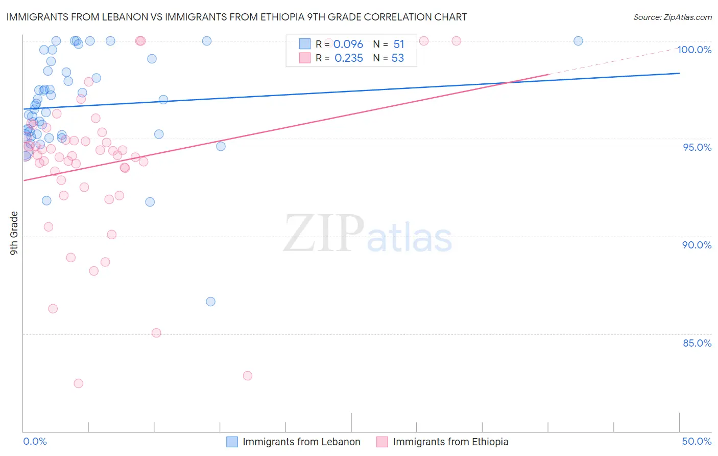 Immigrants from Lebanon vs Immigrants from Ethiopia 9th Grade