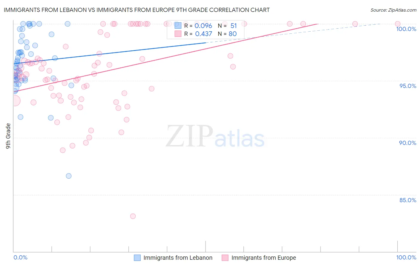 Immigrants from Lebanon vs Immigrants from Europe 9th Grade