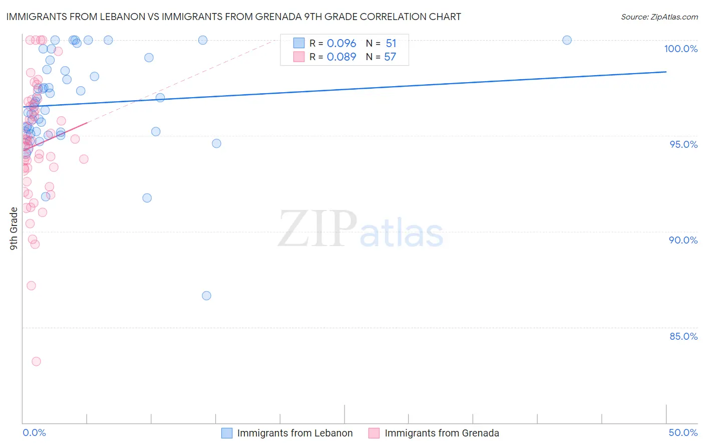 Immigrants from Lebanon vs Immigrants from Grenada 9th Grade