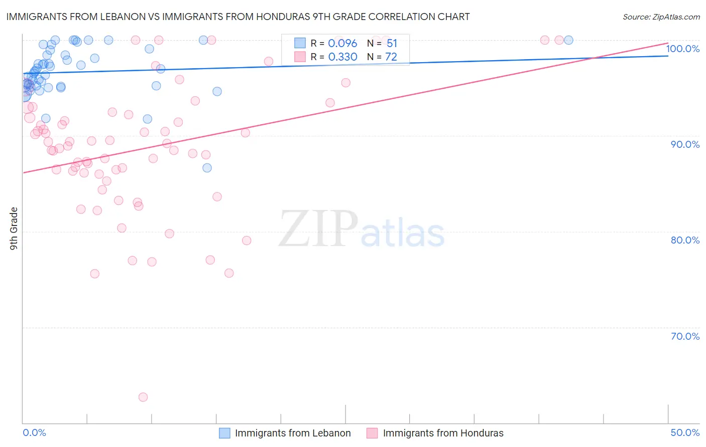 Immigrants from Lebanon vs Immigrants from Honduras 9th Grade