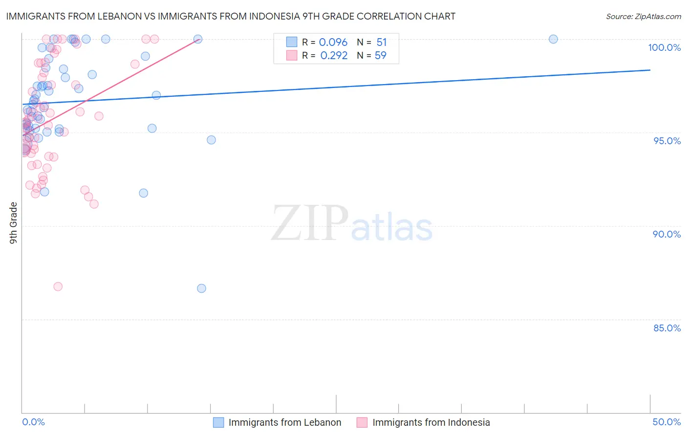 Immigrants from Lebanon vs Immigrants from Indonesia 9th Grade