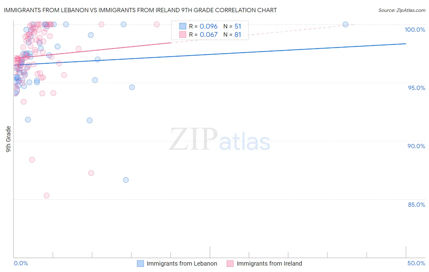 Immigrants from Lebanon vs Immigrants from Ireland 9th Grade