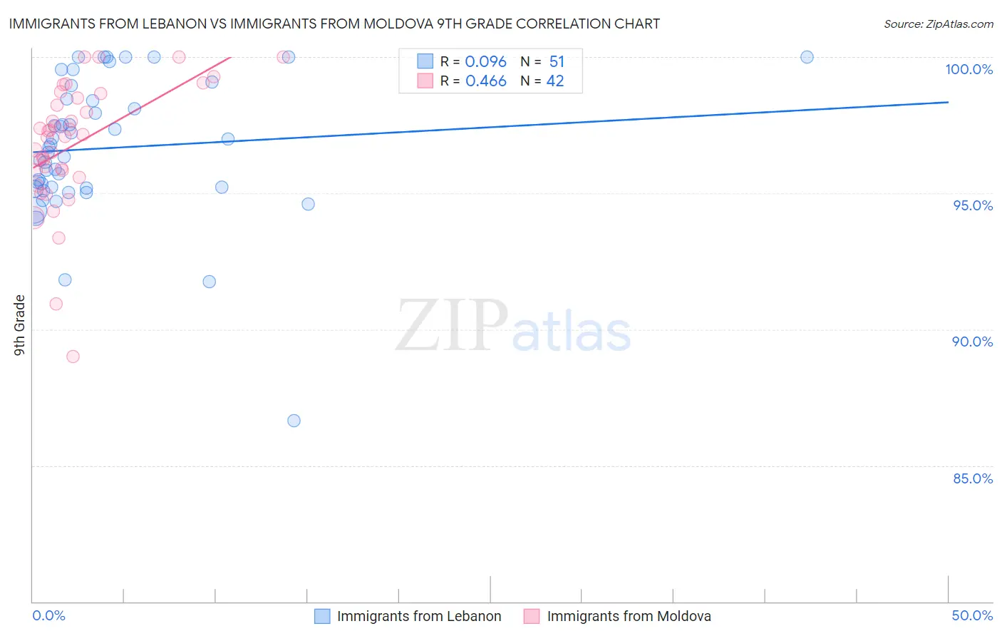 Immigrants from Lebanon vs Immigrants from Moldova 9th Grade
