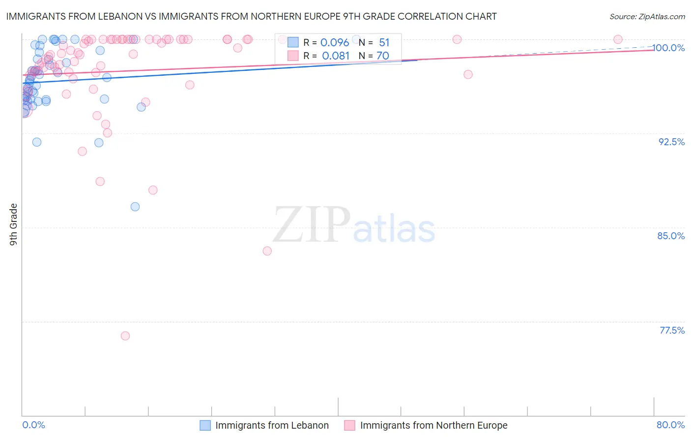 Immigrants from Lebanon vs Immigrants from Northern Europe 9th Grade