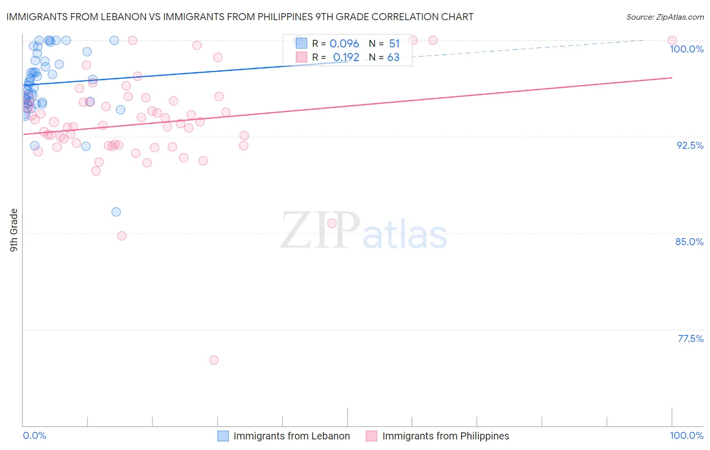 Immigrants from Lebanon vs Immigrants from Philippines 9th Grade