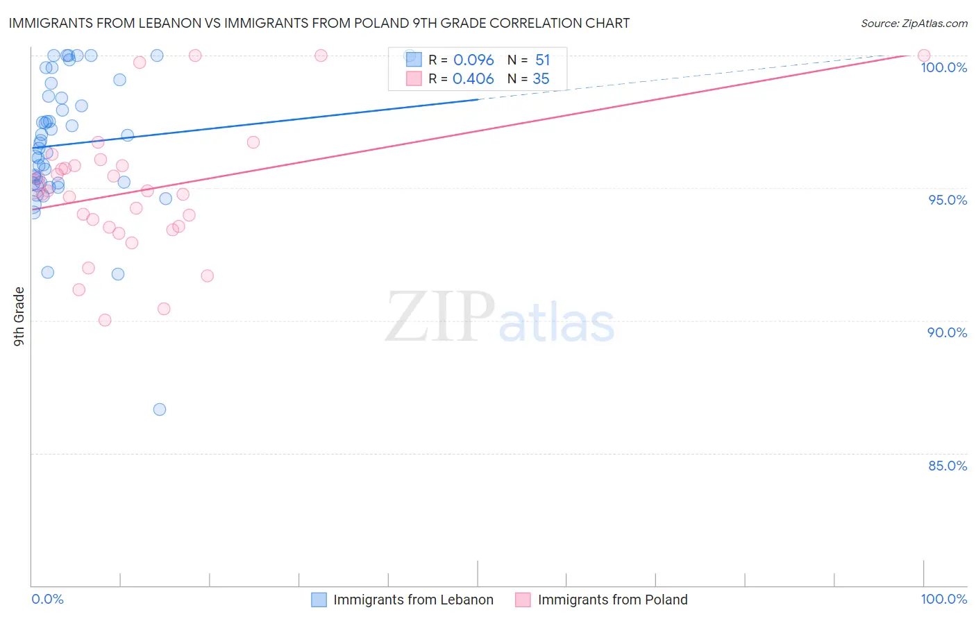 Immigrants from Lebanon vs Immigrants from Poland 9th Grade