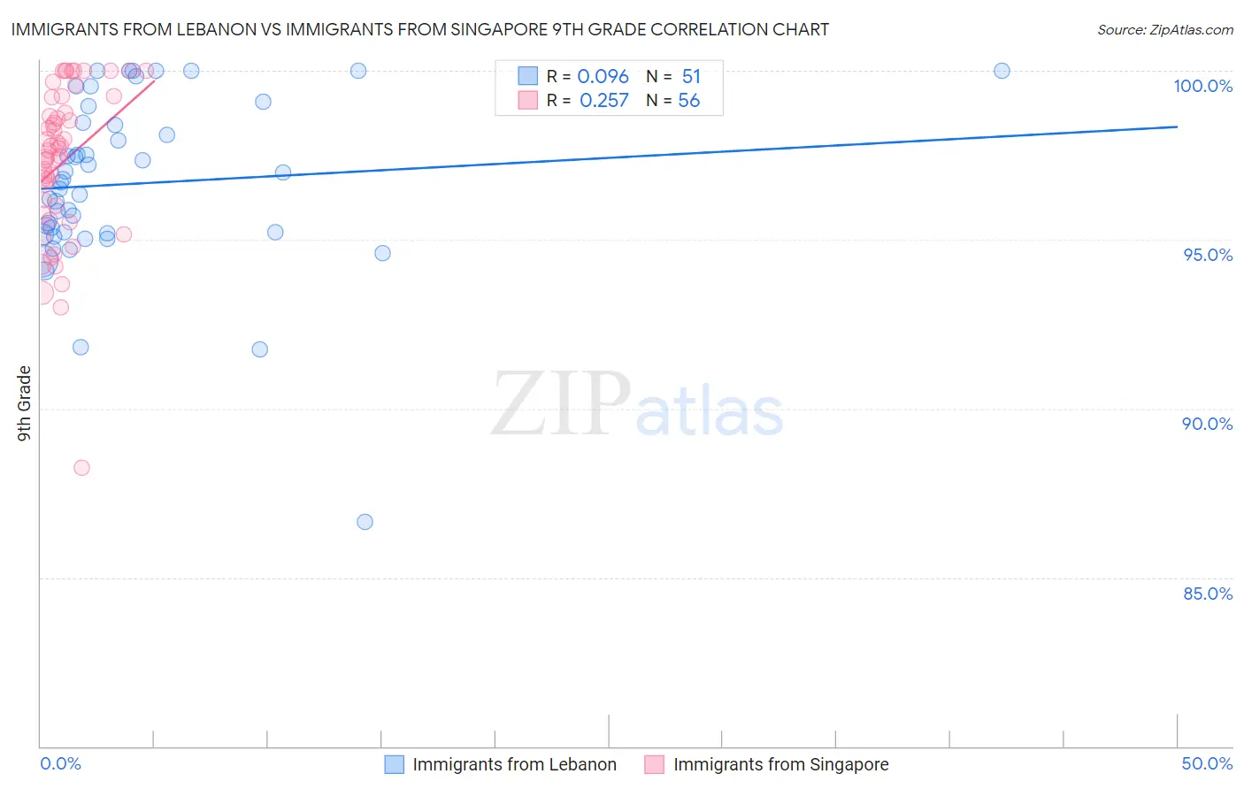 Immigrants from Lebanon vs Immigrants from Singapore 9th Grade
