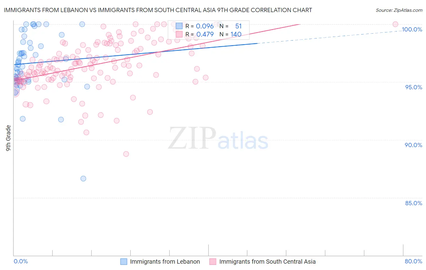 Immigrants from Lebanon vs Immigrants from South Central Asia 9th Grade