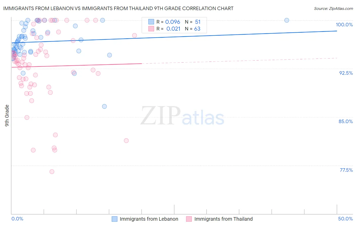 Immigrants from Lebanon vs Immigrants from Thailand 9th Grade
